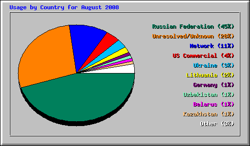 Usage by Country for August 2008